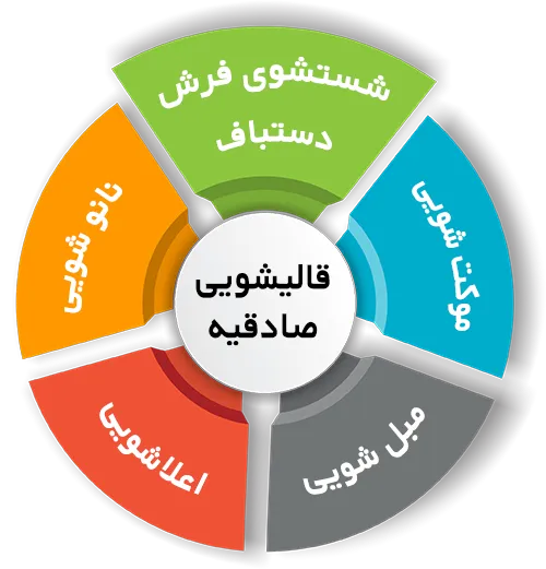 انواع خدمات در قالیشویی صادقیه 